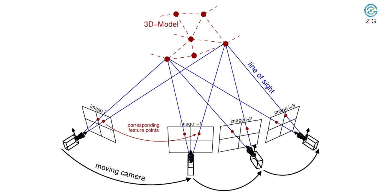 Photogrammetry Working Principle Principe de fonctionnement de la photogrammétrie