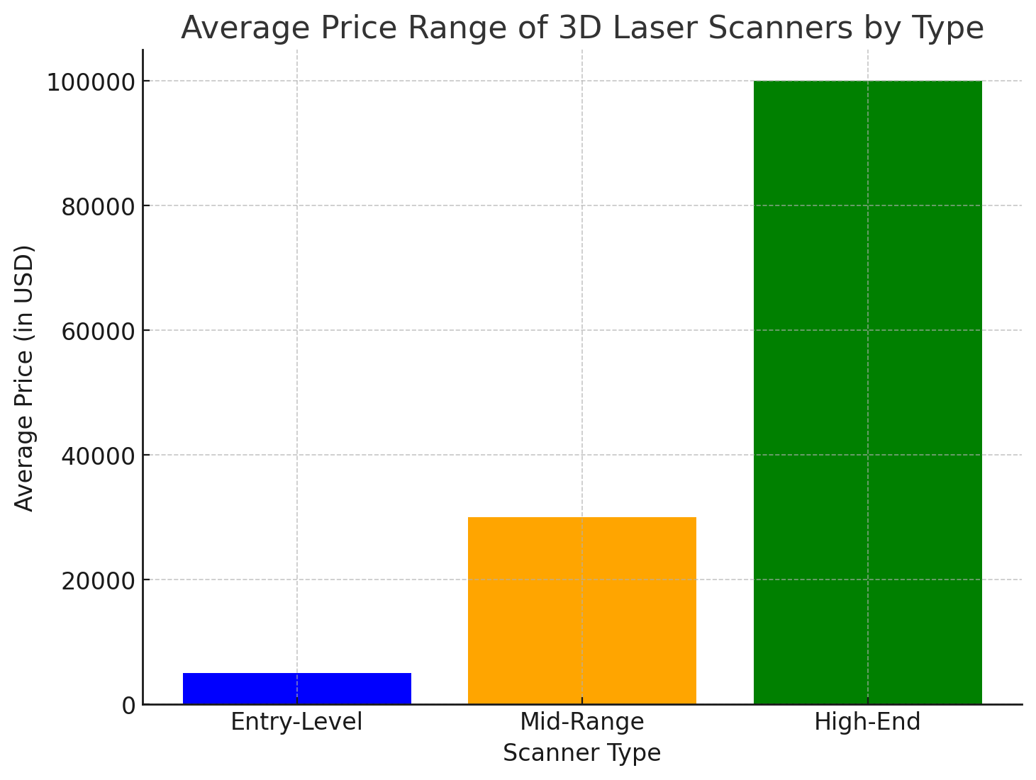 Fourchette de prix moyenne